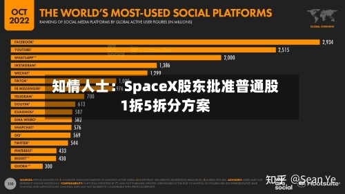 知情人士:SpaceX股东批准普通股1拆5拆分方案